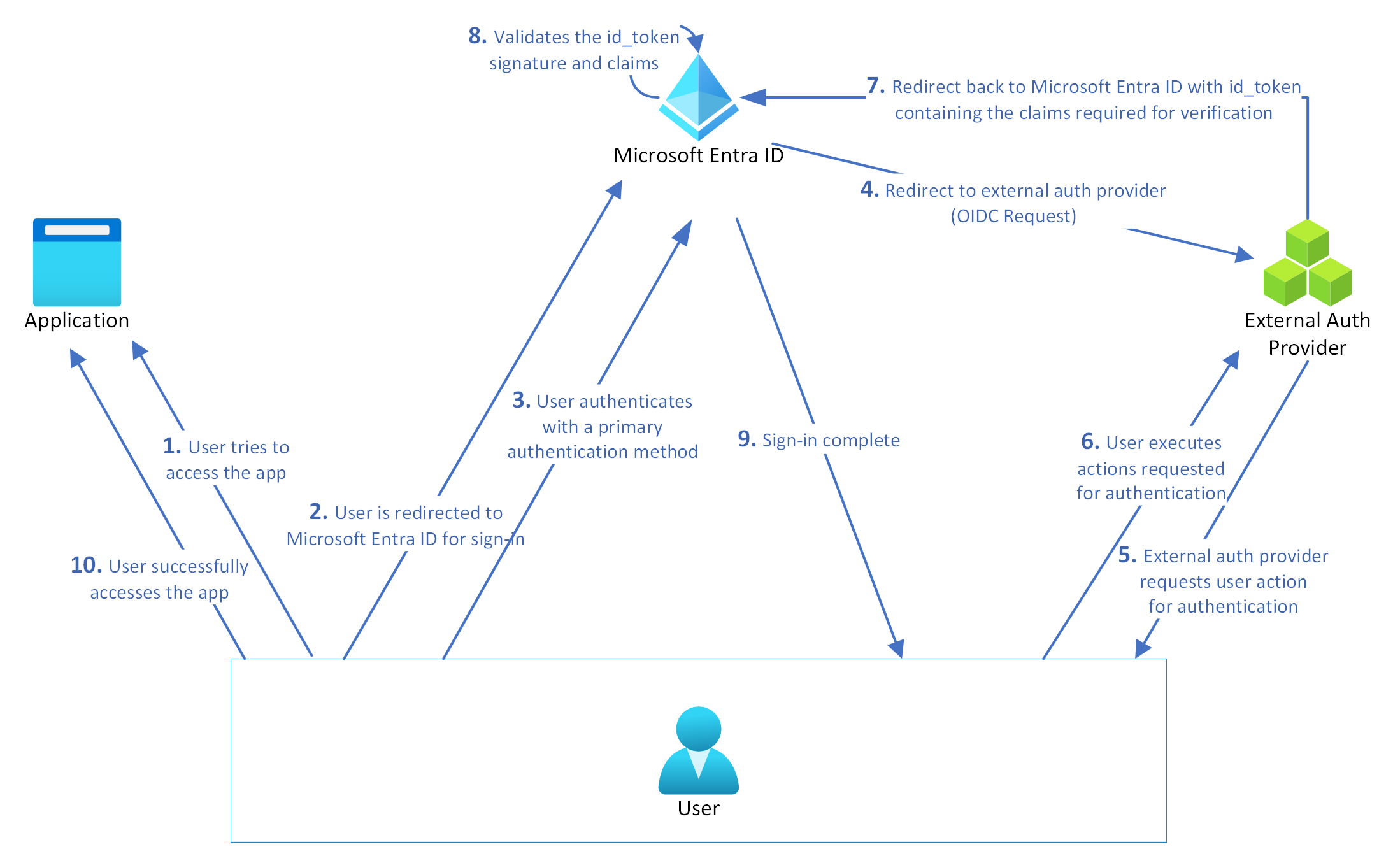 Diagramm zur Veranschaulichung der Funktionsweise der externen Methodenauthentifizierung.