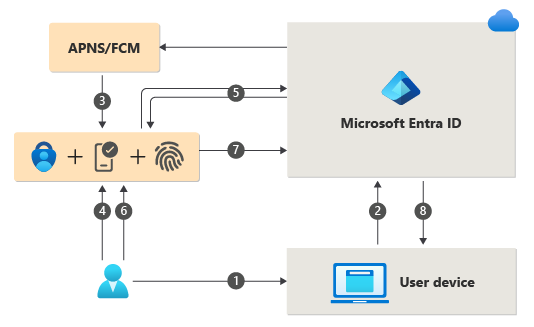 Diagramm mit Übersicht über die Schritte bei der Benutzeranmeldung mit der Microsoft Authenticator-App