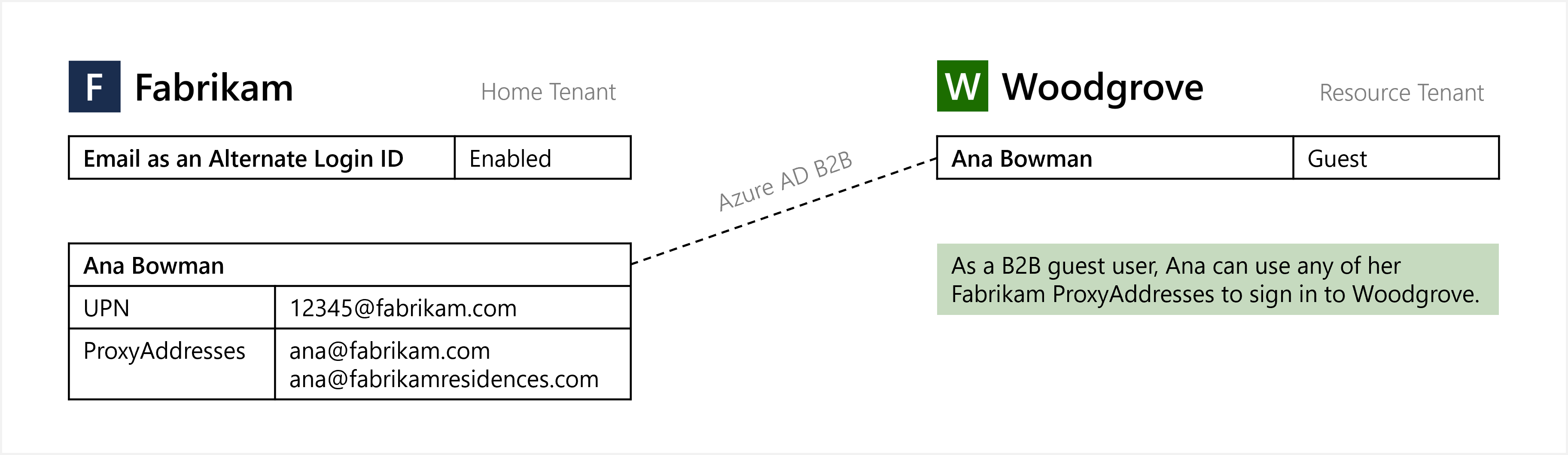 Diagramm von „E-Mail-Adresse als alternative Anmelde-ID“ für die B2B-Gastbenutzeranmeldung.