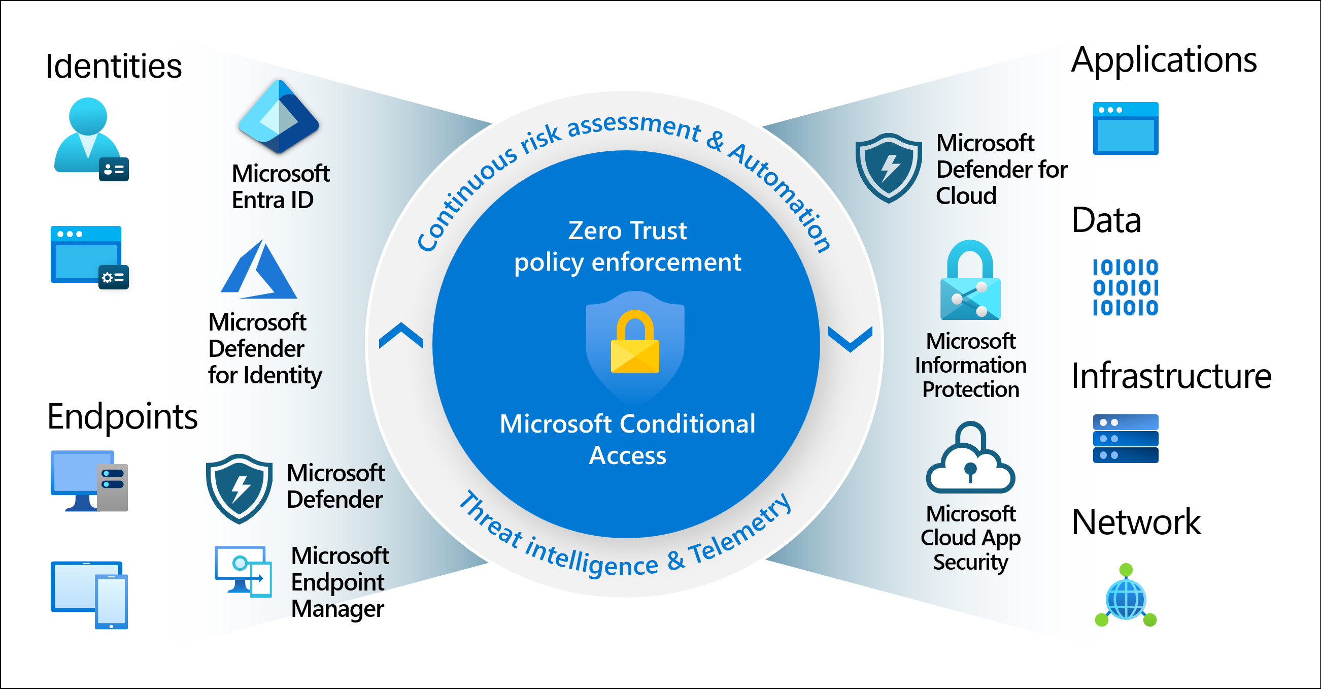 Diagramm: Bedingter Zugriff als Zero Trust-Richtlinien-Engine, die Signale aus verschiedenen Quellen zusammenführt.