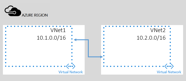 Verbindung von virtuellen Netzwerken per Peering