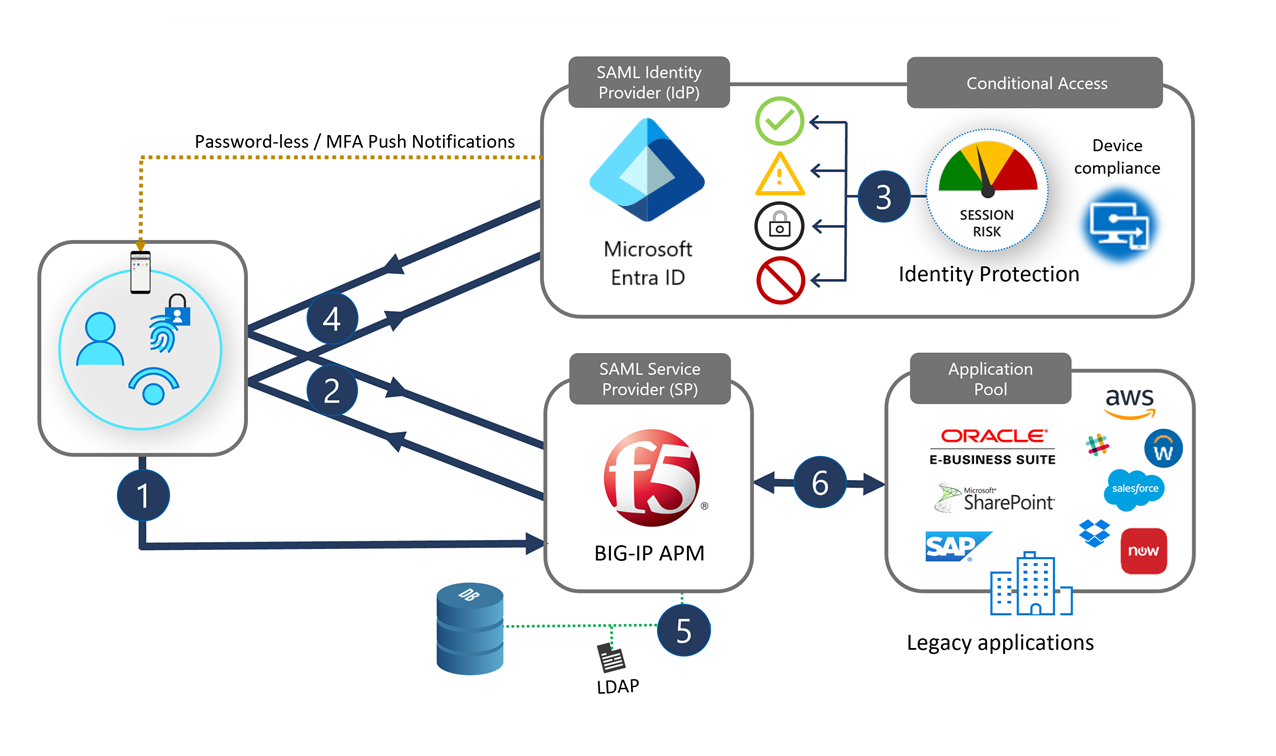 Diagramm: Integrationsarchitektur