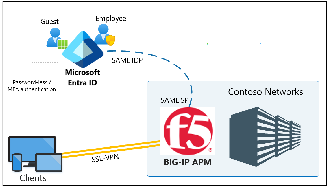 Diagramm: Integrationsarchitektur