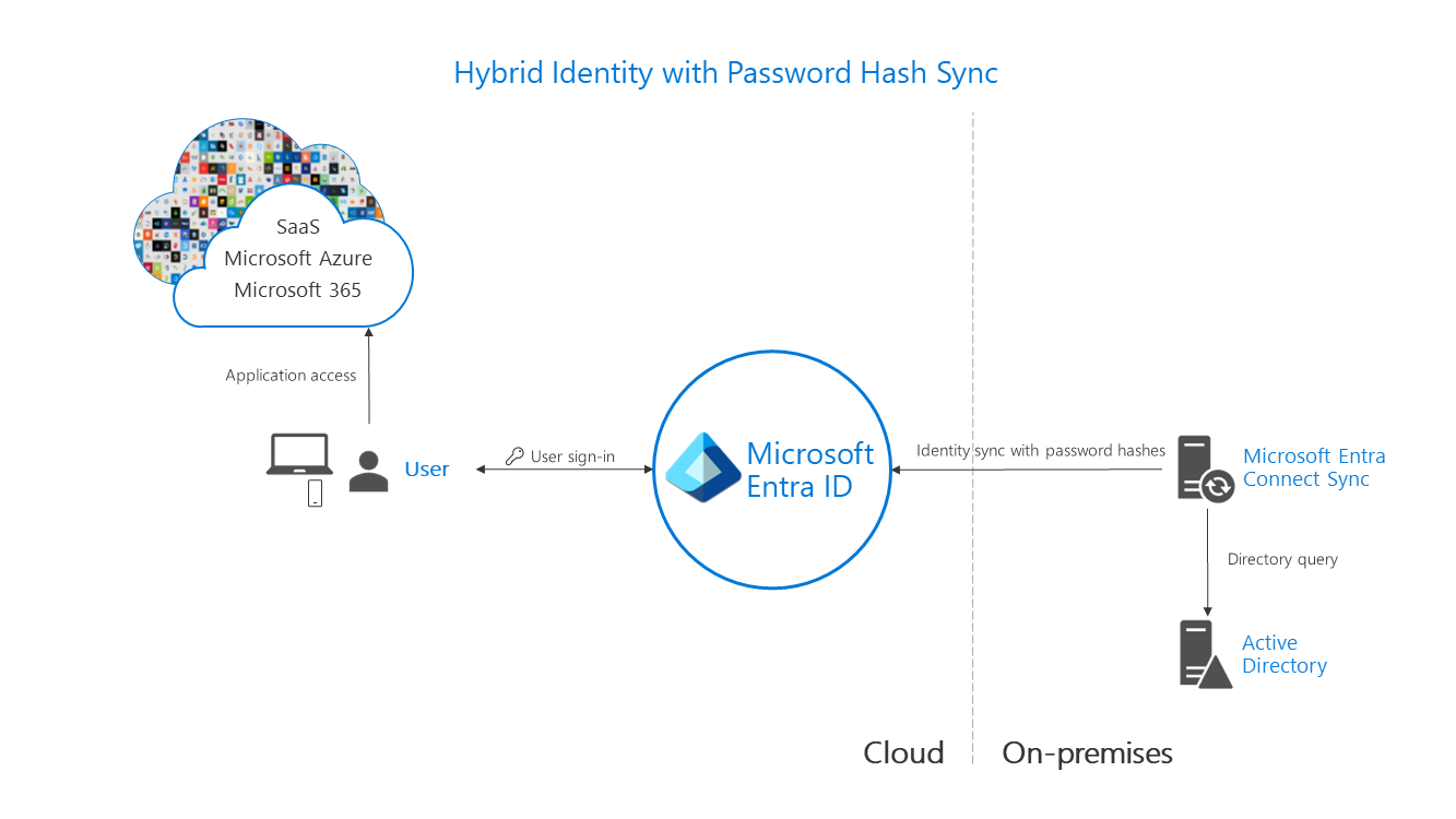 Microsoft Entra-Hybrididentität mit Kennwort-Hashsynchronisierung