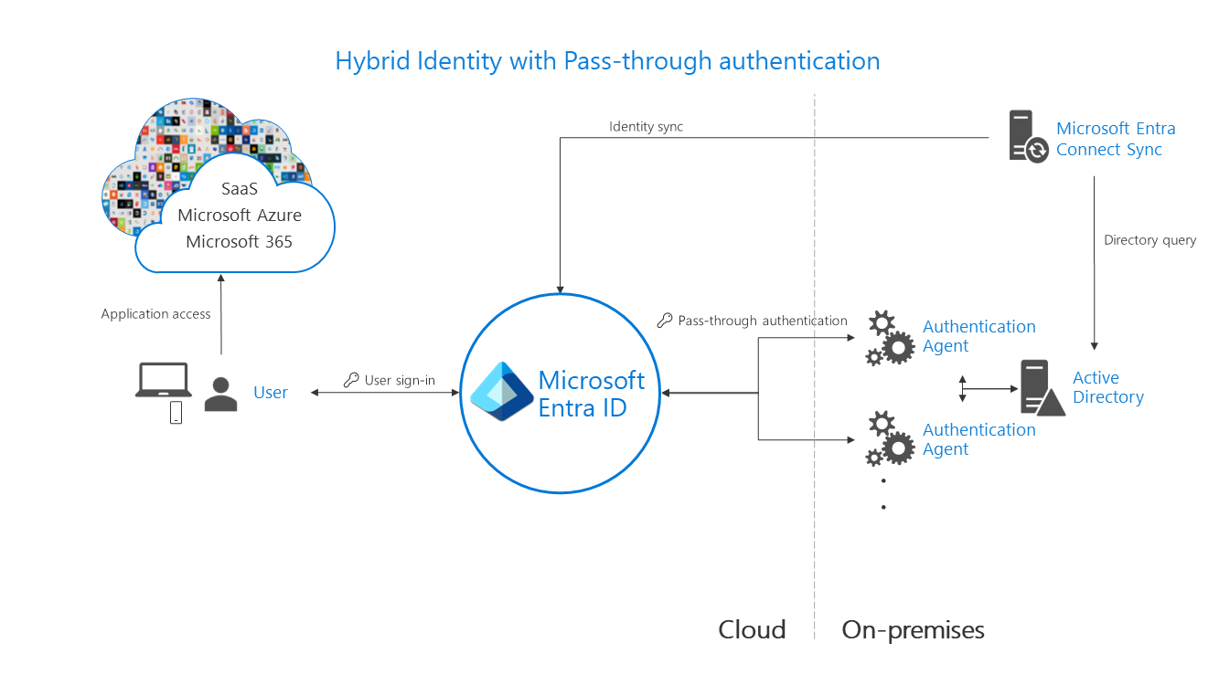 Microsoft Entra-Hybrididentität mit Passthrough-Authentifizierung