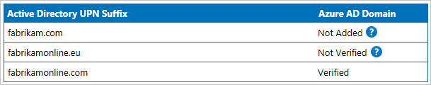 Der Screenshot zeigt das Active Directory-UPN-Suffix für mehrere Beispiele mit dem entsprechenden Microsoft Entra-Domänenwert „Nicht hinzugefügt“, „Nicht überprüft“ und „Überprüft“.