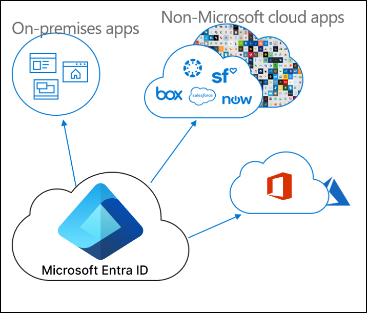 Diagramm: App-Bereitstellung mit lokalen Apps, nicht von Microsoft stammenden Cloud-Apps und Microsoft Entra ID