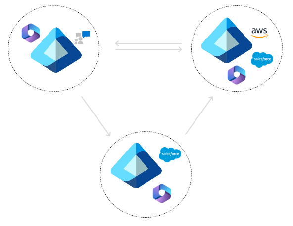 Diagramm, das eine partielle Gittertopologie zeigt, die mit mehreren Mandanten synchronisiert wird.