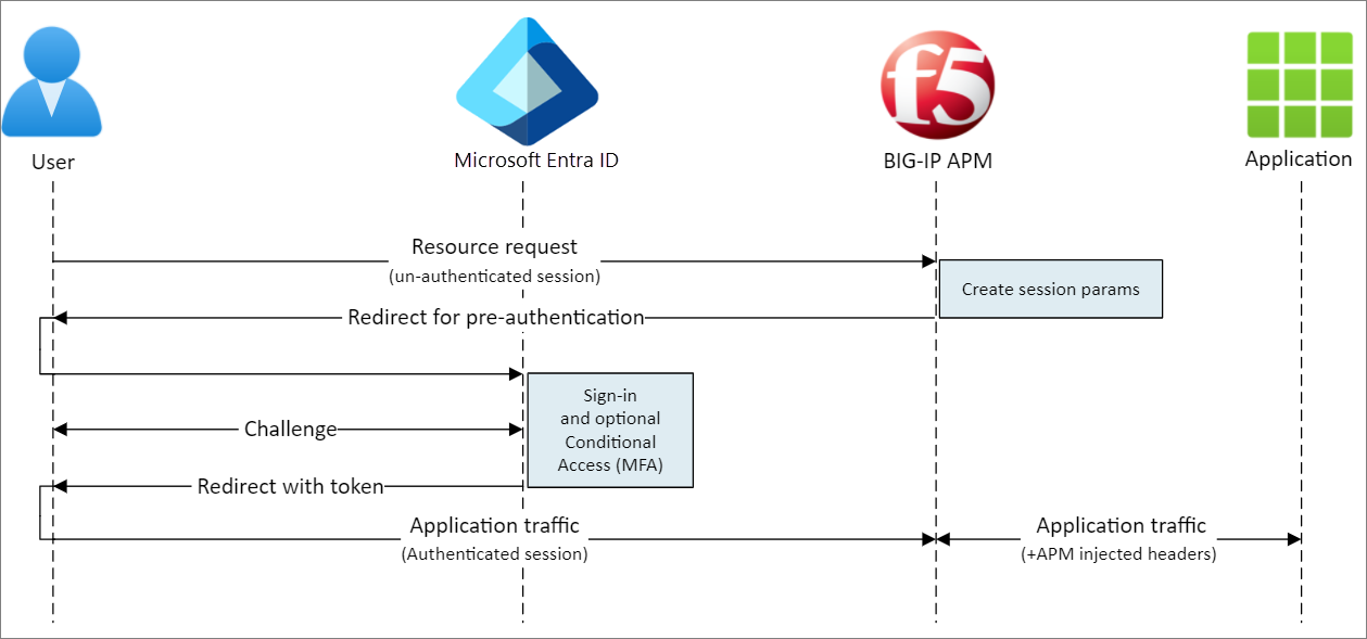 Screenshot: Sicherer Hybridzugriff – SP-initiierter Flow.