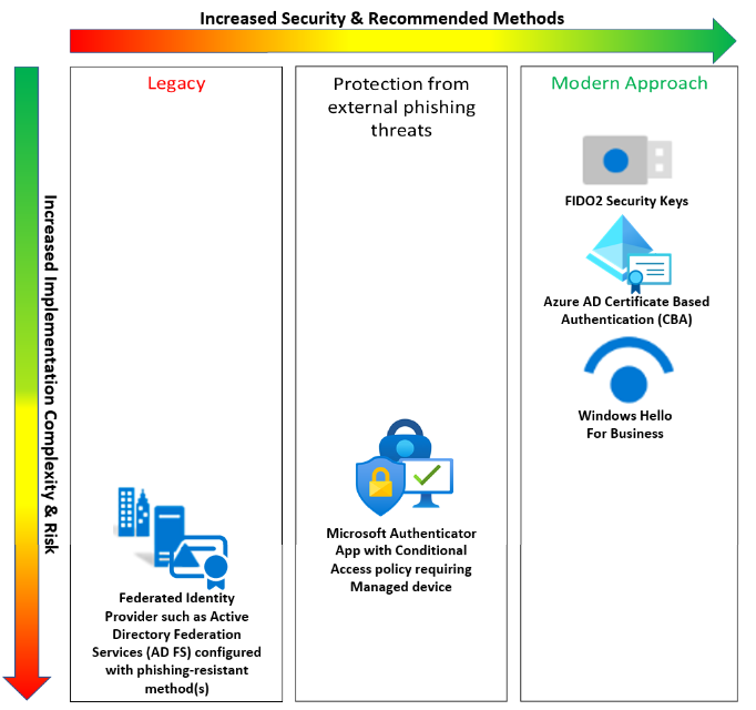 Diagramm der phishingresistenten Multi-Faktor-Authentifizierung Microsoft Entra.