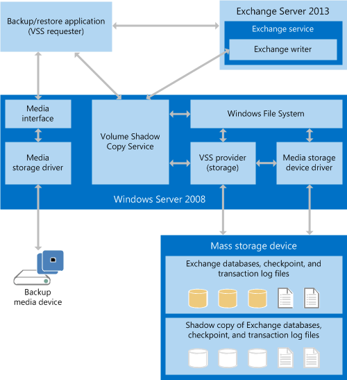 Diagramm, das zeigt, wie eine Sicherungs- und Wiederherstellungsanwendung interagiert. Zwischen Exchange Windows Server und der Clientanwendung gibt es eine bidirektionale Kommunikation. Der Windows-Server fungiert auch als Massenspeichergerät oder Sicherungsmedium.