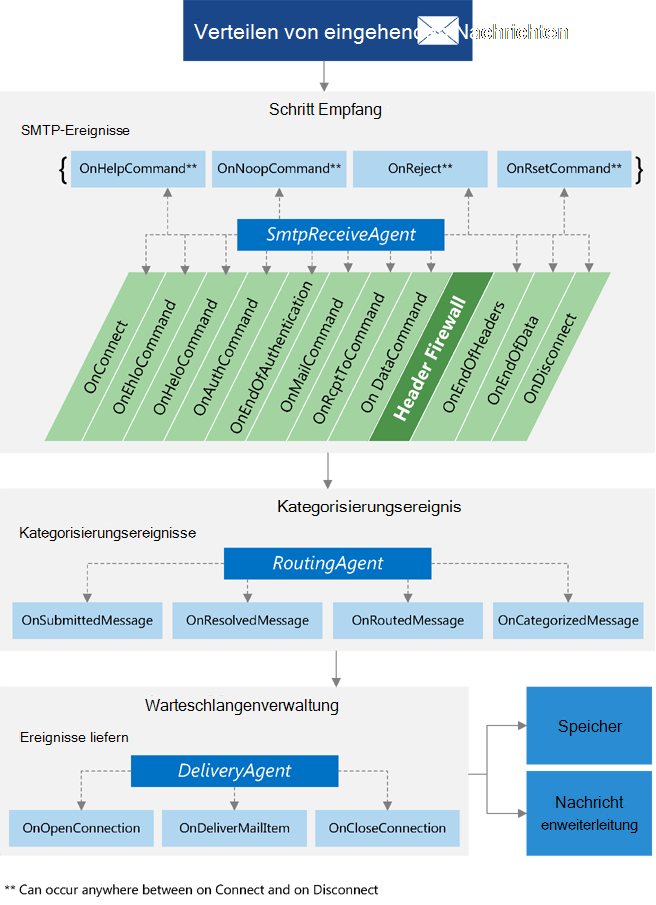 Abbildung des Nachrichtenflusses durch die Transportpipeline und Ereignisse, für die sich jeder Agent registrieren kann beginnend mit Smtp-Ereignissen für den SmtpReceivedAgent, dann für Categorizor-Ereignisse für den RoutingAgent und schließlich für Übermittlungsereignisse für den DeliveryAgent.