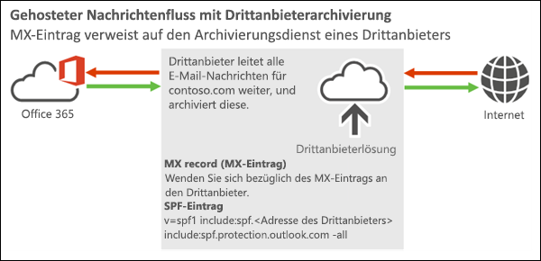 Diagramm des Nachrichtenflusses, das eingehende E-Mails aus dem Internet zu einer Drittanbieterlösung zu Office 365 oder Microsoft 365 zeigt, und zeigt ausgehende E-Mails von Microsoft 365 oder Office 365 an die Drittanbieterlösung und dann ins Internet.