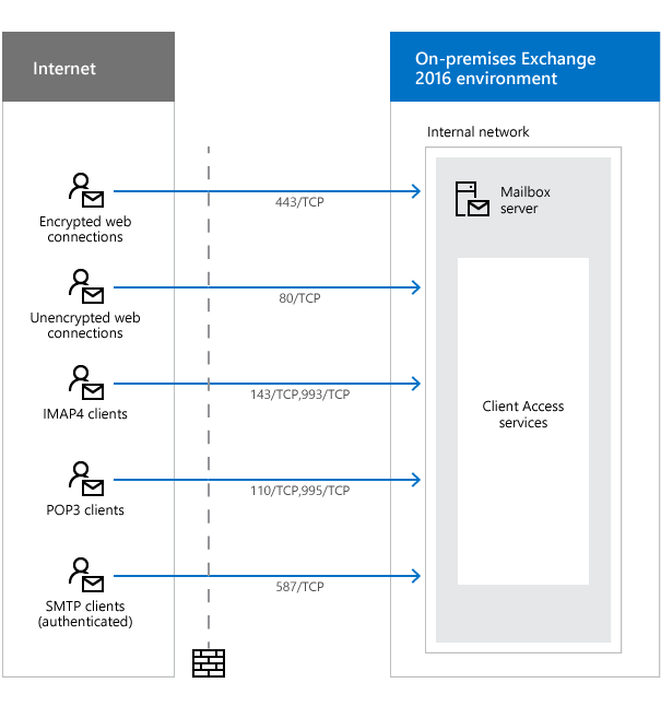 Für Clients und Dienste erforderliche Netzwerkports.