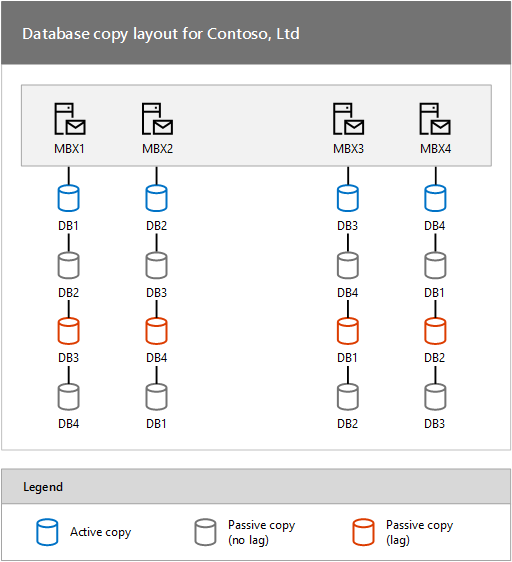 Datenbankkopierlayout für Contoso, Ltd. Schlüsselwörter: Exchange DAG-Hochverfügbarkeit.