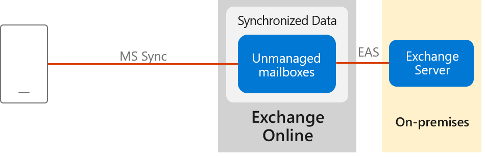 Standardauthentifizierung in Outlook für iOS und Android.