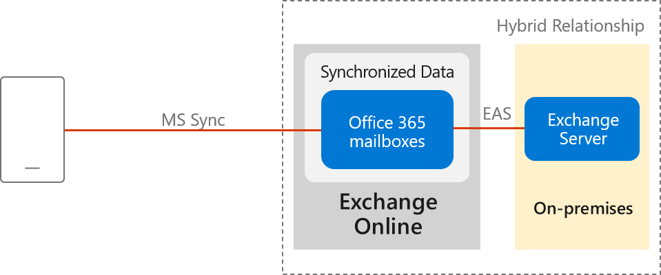 Moderne Hybridauthentifizierung in Outlook für iOS und Android.