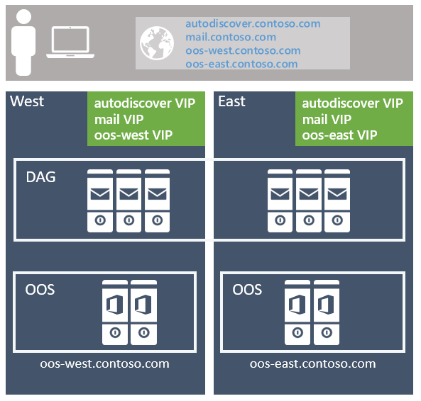 Beispiellayout der Exchange 2019-Organisationsarchitektur.