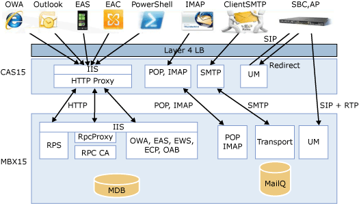 Clientzugriff und Postfachserverinteraktion.