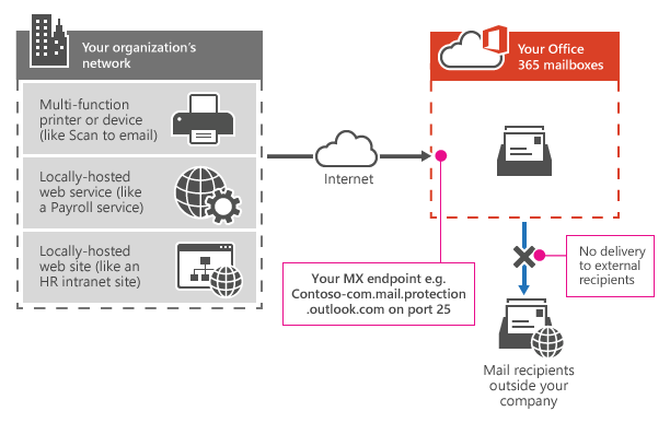 Zeigt, wie ein Multifunktionsdrucker Ihren Microsoft 365- oder Office 365 MX-Endpunkt verwendet, um E-Mails nur direkt an Empfänger in Ihrer Organisation zu senden.