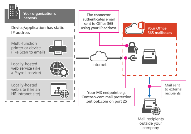 Zeigt, wie ein Multifunktionsdrucker mithilfe von SMTP-Relay eine Verbindung mit Microsoft 365 oder Office 365 herstellt.