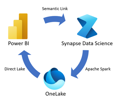 Ein Diagramm, das den Datenfluss von Power BI zu Notebooks in Synapse Data Science und zurück zu Power BI zeigt.