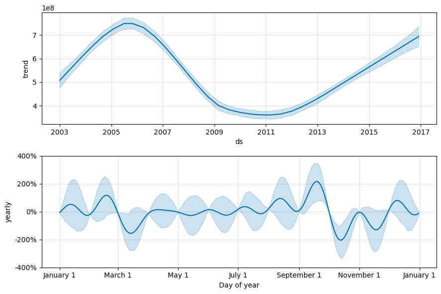 Screenshot eines Diagramms mit den jährlichen Trends bei den Preisdaten.