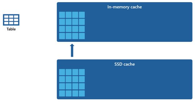 Diagramm zeigt das Auffüllen des In-Memory-Caches aus dem SSD-Cache.