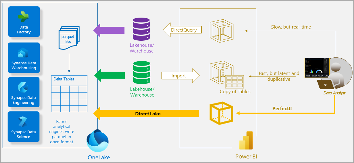 Diagramm der Direct Lake-Features.