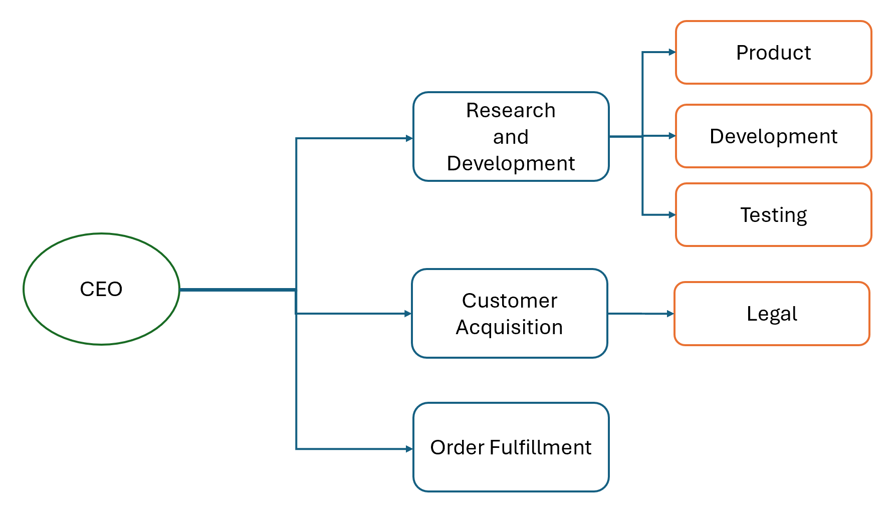 Diagramm, das eine prozessbasierte Organisationsstruktur veranschaulicht.