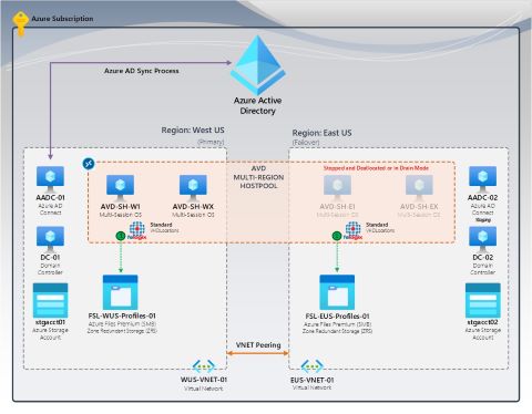 FSLogix – keine Profilwiederherstellung