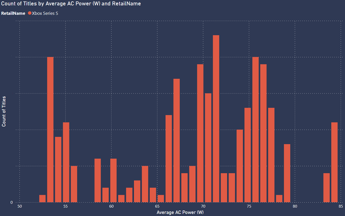 Average AC power for Xbox Series S games, 4K capable, 60 FPS, HDR. Average of AC Power (W): 69W