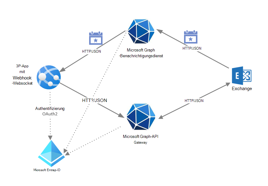 A diagram that shows how the Microsoft Graph notification service interacts with Exchange, Microsoft Graph REST APIs, an app with webhook, and Microsoft Entra ID for authentication