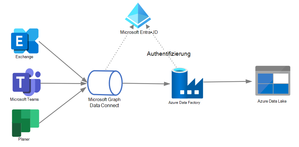 A diagram that shows a third-party app authenticating with Microsoft Entra ID, connecting to Microsoft Graph, and exporting content to Azure Data lake.