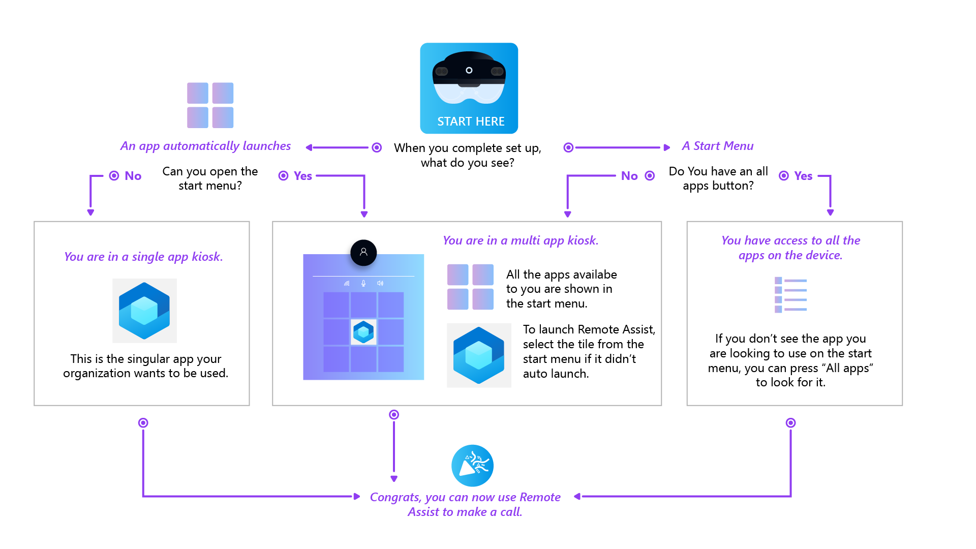 Flussdiagramm nach der Windows-Willkommensseite