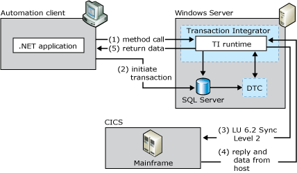 Abbildung: Eine Clientanwendung, die Transaction Integrator und DTC verwendet, um einen zweistufigen Commit zwischen SQL Server und einer CICS-Anwendung zu koordinieren.