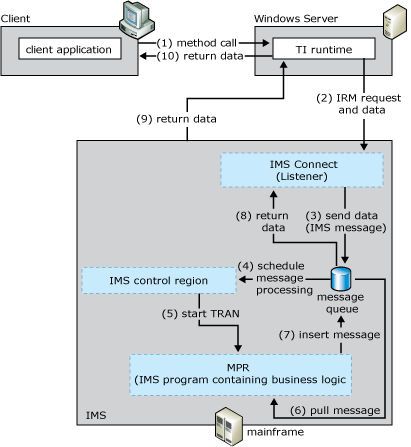 Abbildung, die den Prozess zeigt, mit dem der Client Eingabedaten an den ITOC-Listener übergibt.