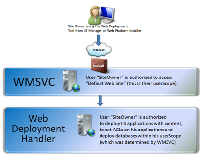 Diagramm, wie ein Benutzer zuerst mit einem autorisiert von W M S V C verbunden ist, bevor die Bereitstellungsanforderung an den Handler weitergeleitet und anhand der eigenen Regeln des Handlers autorisiert wird.