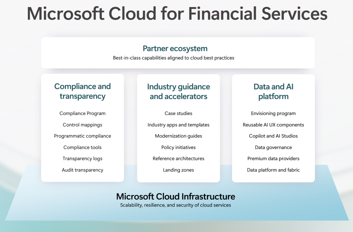 A high-level overview diagram of Microsoft Cloud for Financial Services