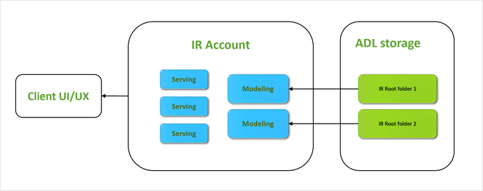 High-Level Serving-Modeling-Beziehung