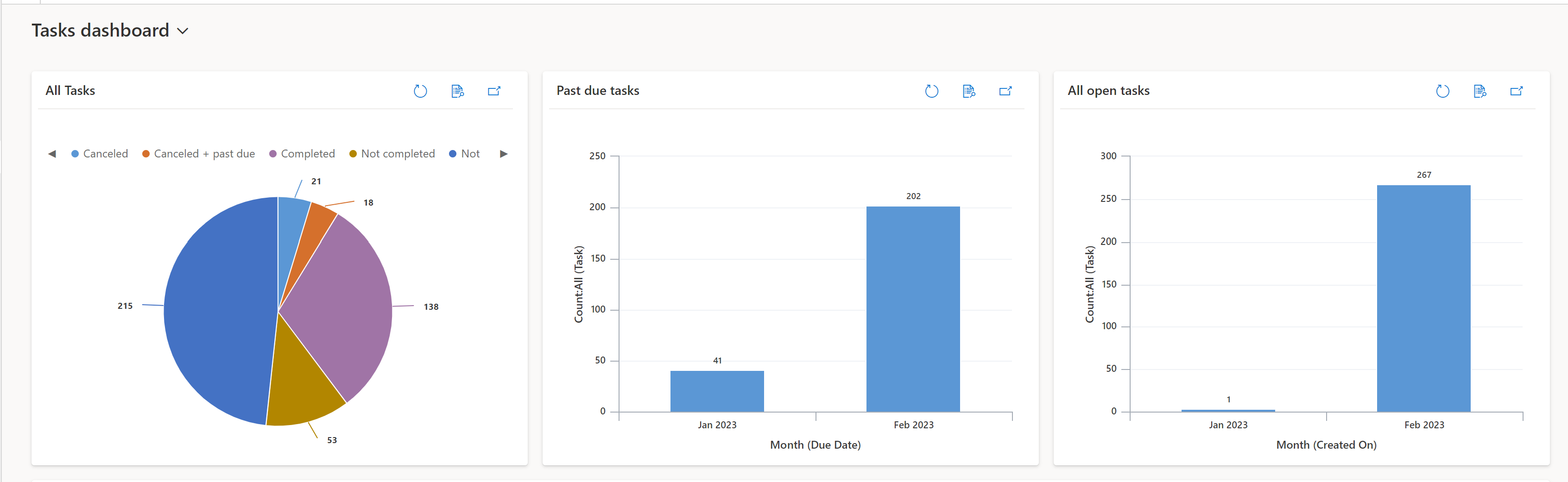 Dieses Bild zeigt das Übersichts-Dashboard für den Einzelhandel mit grafischen Daten zu Aufgaben.