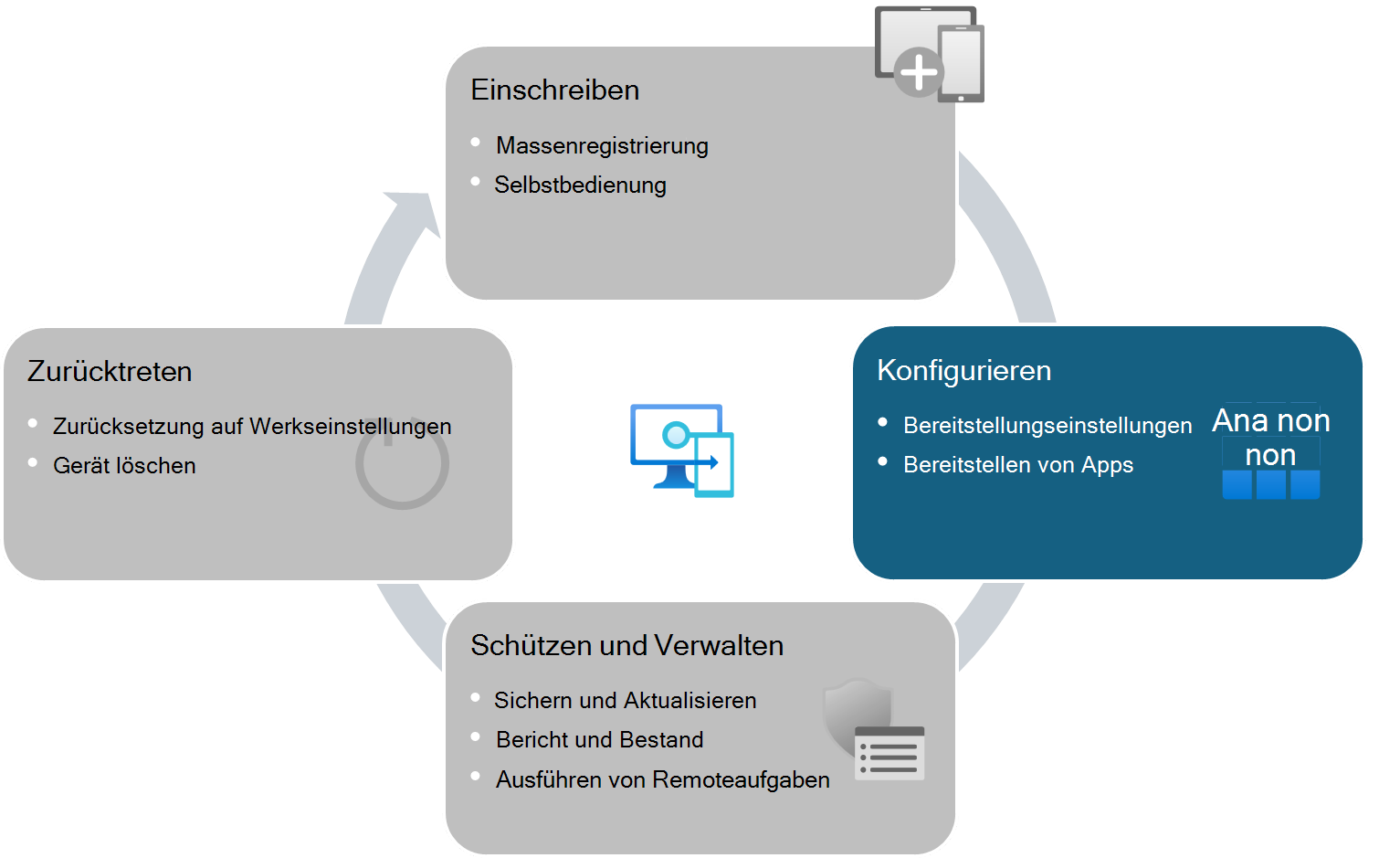 Gerätelebenszyklus für Intune verwaltete Geräte