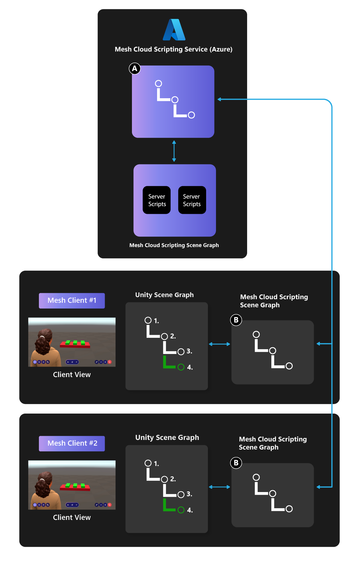 Ein Diagramm der Cloud Scripting-Architektur.