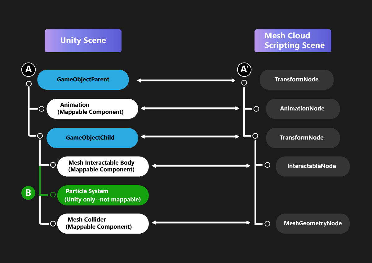 Unity- und Mesh-Szenenhierarchien