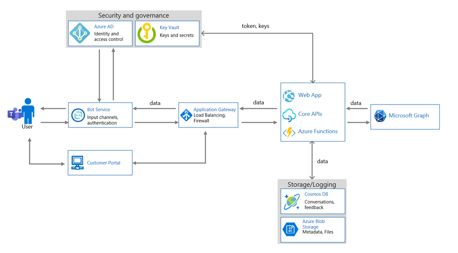 Datenfluss Diagramm