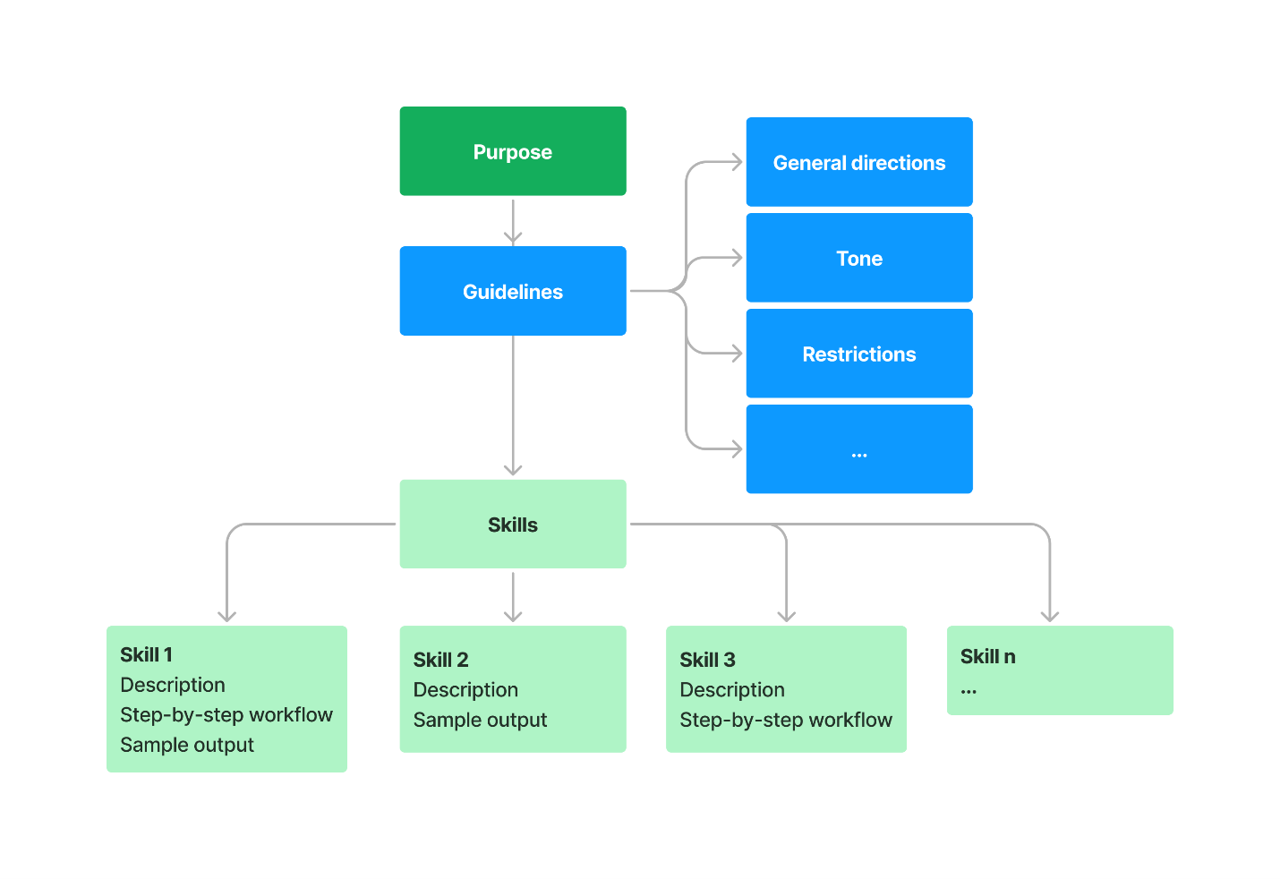 Diagramm der Komponenten von Agent-Anweisungen, einschließlich Zweck, Richtlinien und Fähigkeiten