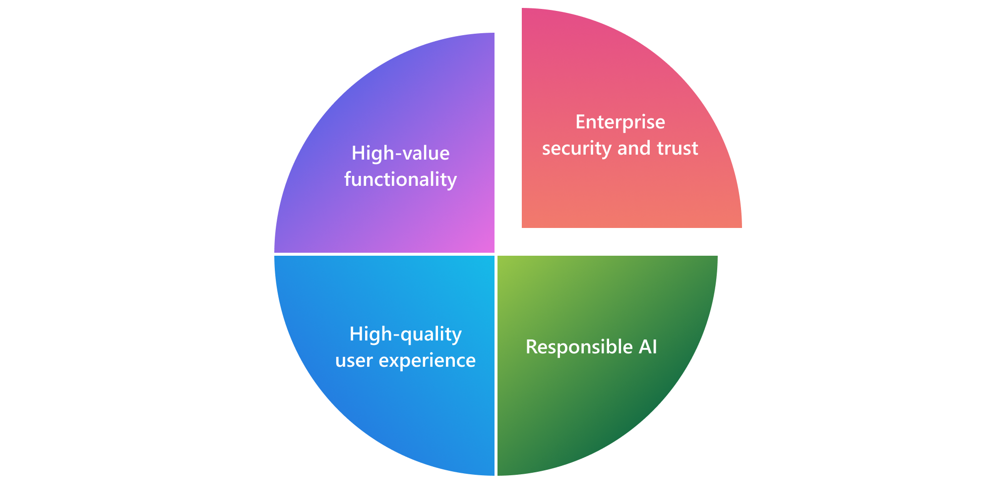 Diagramm: Wichtige Überlegungen zur Entwicklung der Copilot-Erweiterbarkeit: Unternehmenssicherheit und -vertrauen, verantwortungsvolle KI, Hochwertige Benutzererfahrung, Hochwertige Funktionalität