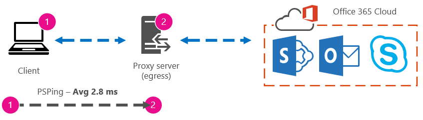 Grafik, die die Roundtripzeit von einem Client zu einem Proxy von 2,8 Millisekunden zeigt.