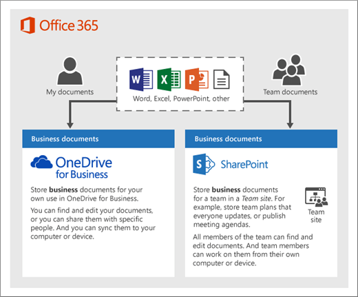 Diagramm, das zeigt, wie Microsoft 365-Produkte OneDrive- oder Teamwebsites verwenden können.