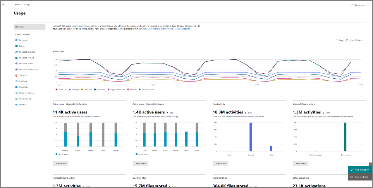 Das Verwendungsdashboard.